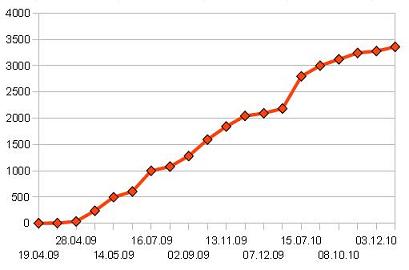 Bild: Entwicklung Quizfragen